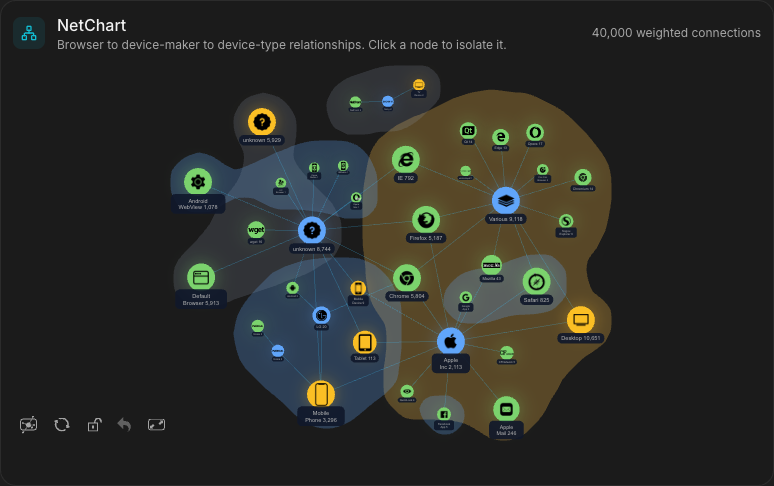 ZoomCharts NetChart showing connected browsers, device makers and device types in the web traffic sample.